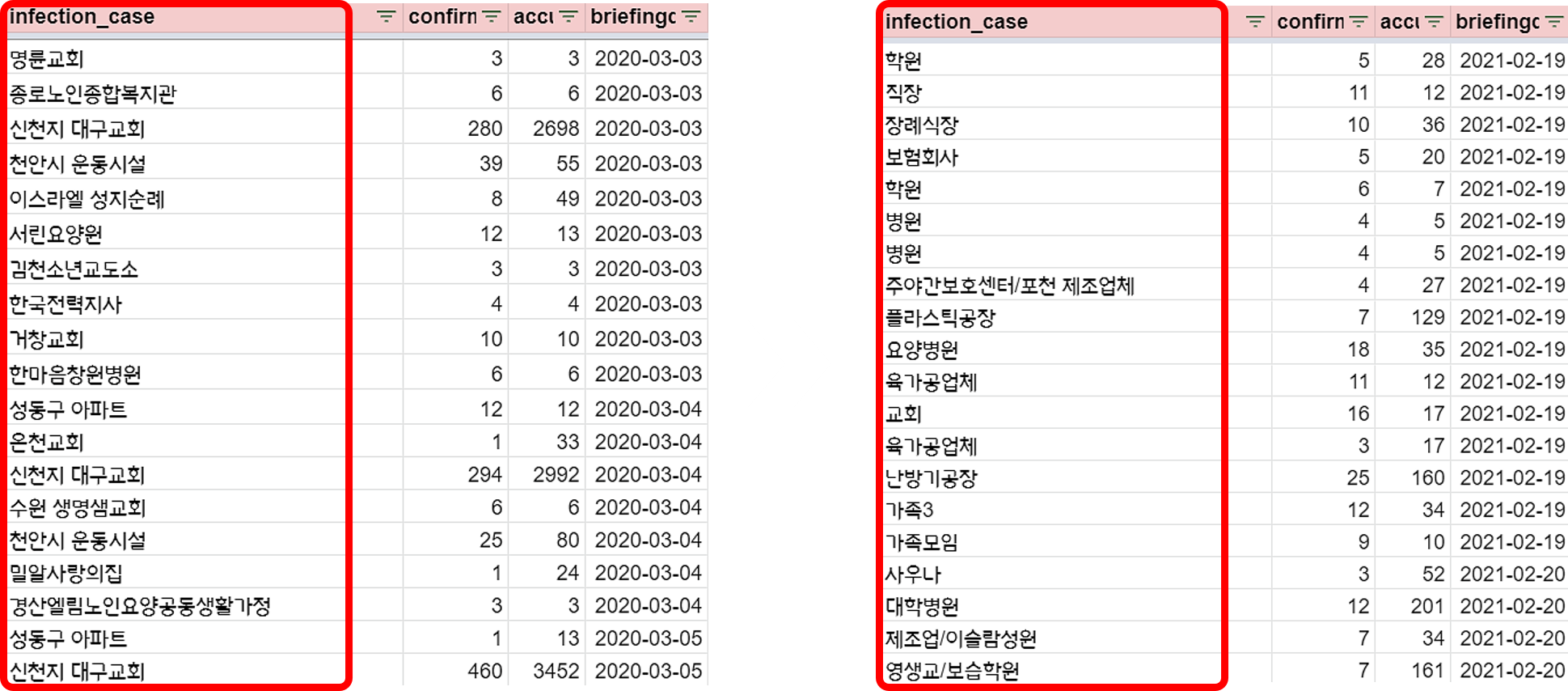집단감염 장소명 변화